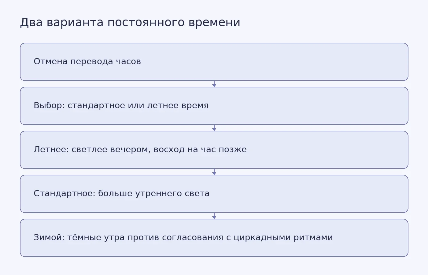 Схема показывает, что после отмены перевода часов остаётся выбрать постоянное стандартное или летнее время, и как каждый вариант влияет на утренний свет зимой