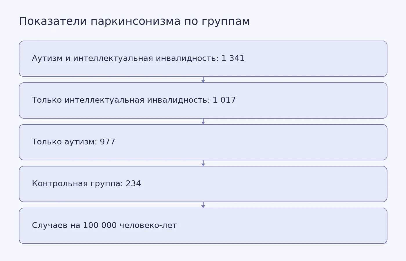 Возраст-стандартизированные показатели зарегистрированных симптомов паркинсонизма в четырёх группах по данным страховых заявок
