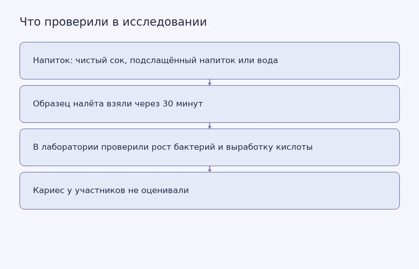 Схема показывает процедуру исследования и объясняет, что измеряли свойства образцов налёта, а не случаи кариеса