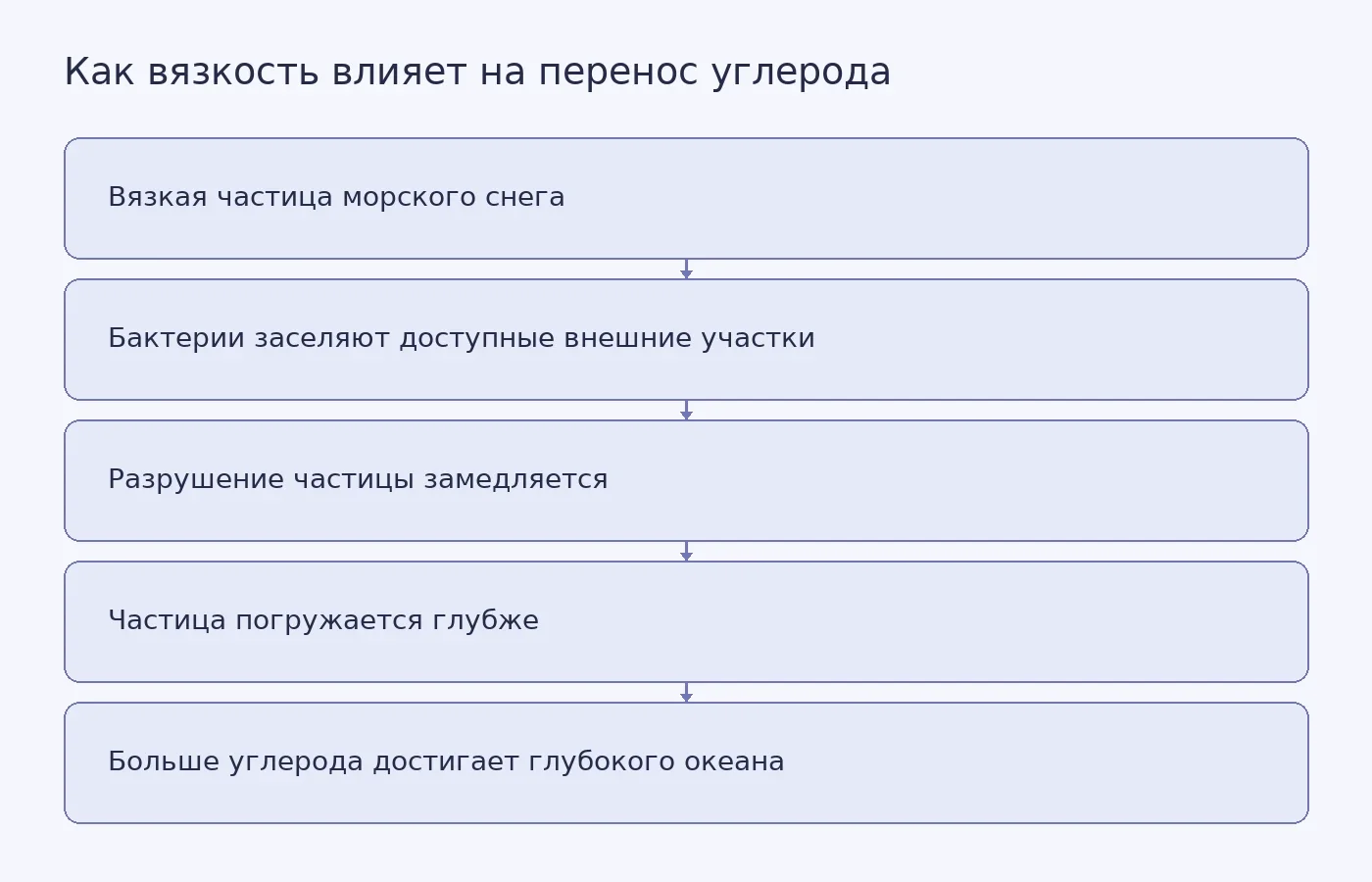 Схема связи между вязкостью частицы морского снега, активностью бактерий, скоростью разрушения и переносом углерода в глубокий океан