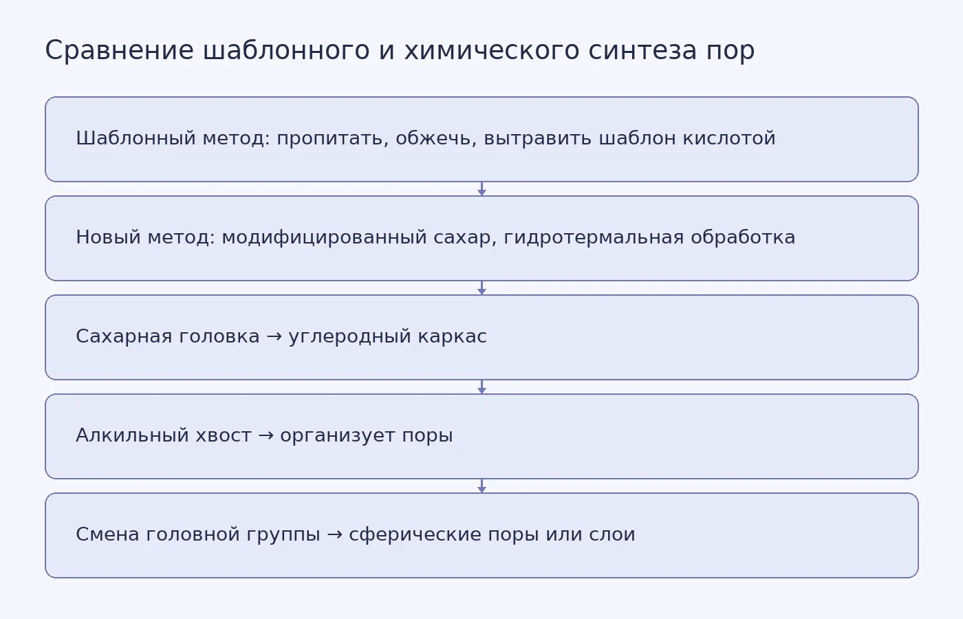 Схема сравнения двух методов: слева — шаблонный синтез с многостадийным удалением шаблона, справа — одностадийный химический синтез из модифицированных сахаров, где поры формируются в процессе конденсации.