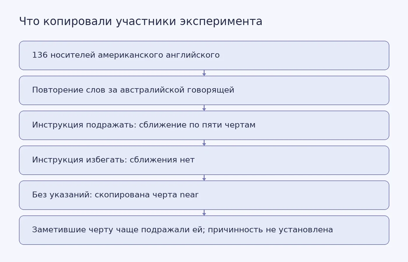 Схема трёх условий эксперимента и результатов для пяти черт австралийского произношения