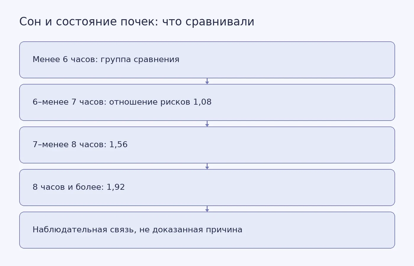 Категории средней продолжительности сна и скорректированные отношения рисков возникновения или прогрессирования диабетической нефропатии относительно сна менее шести часов; значения не показывают причинный эффект.