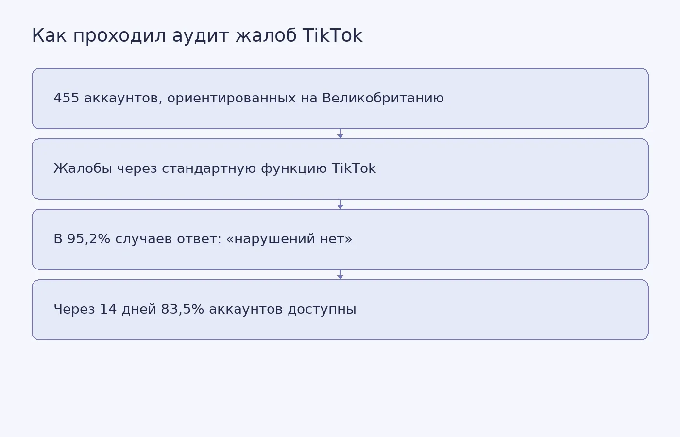 Схема показывает проверку пользовательских жалоб и последующую доступность аккаунтов, но не описывает другие способы модерации TikTok.
