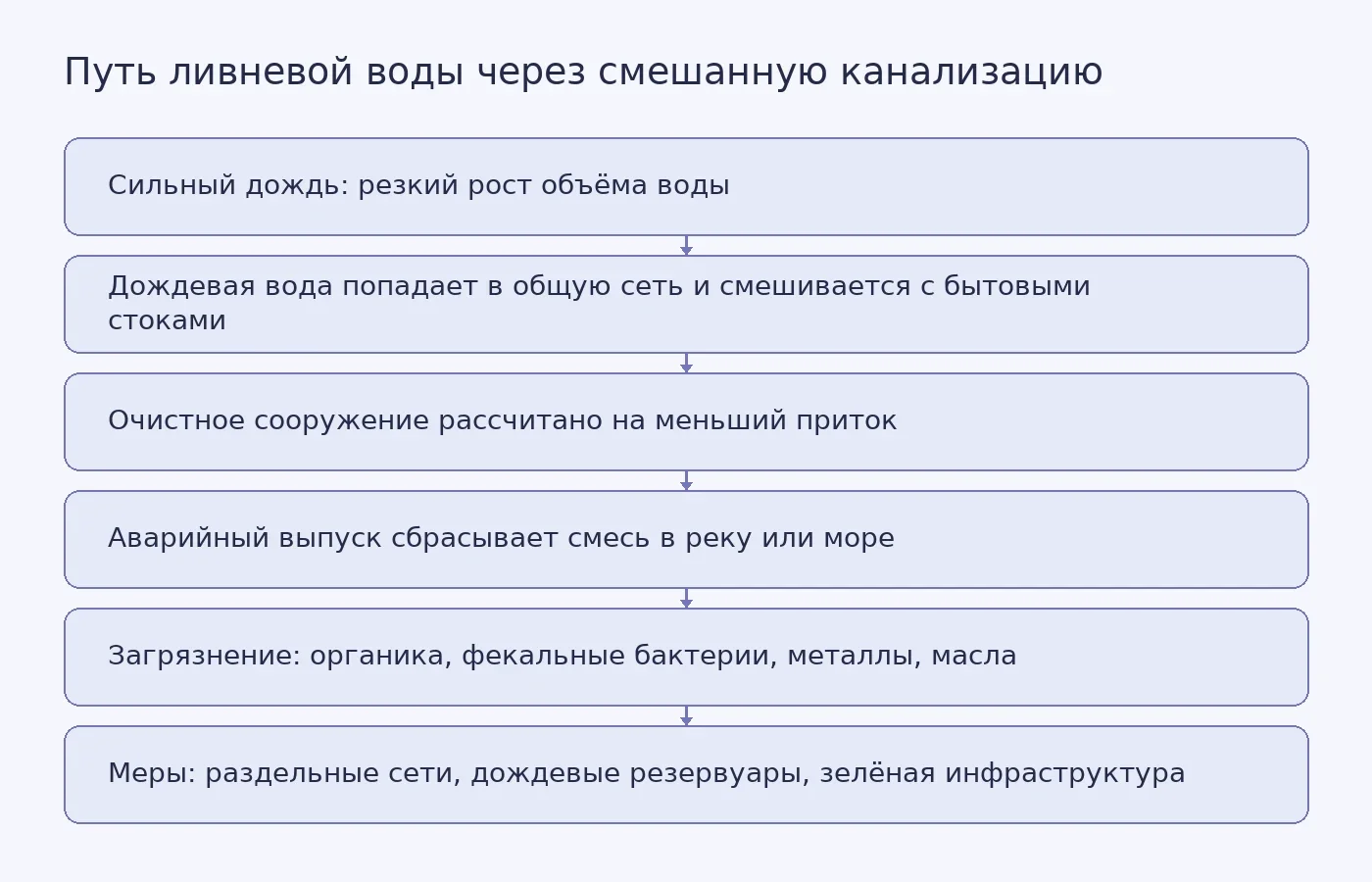 Схема показывает, как дождевая вода смешивается с бытовыми стоками в общей сети, перегружает очистное сооружение и через аварийный выпуск попадает в реку или море, а также какие меры снижают этот поток.