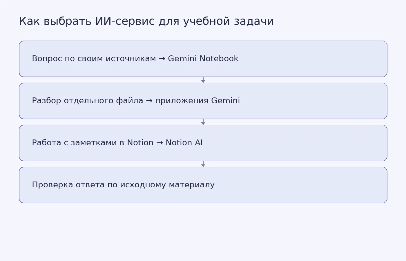 Концептуальная схема выбора сервиса по типу учебной задачи и последующей проверки ответа