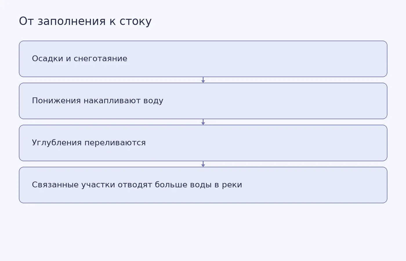Схема механизма заполнения и перелива: вода сначала остается в отдельных заболоченных понижениях, а после превышения местных порогов соединяет их с речной сетью и увеличивает сток.