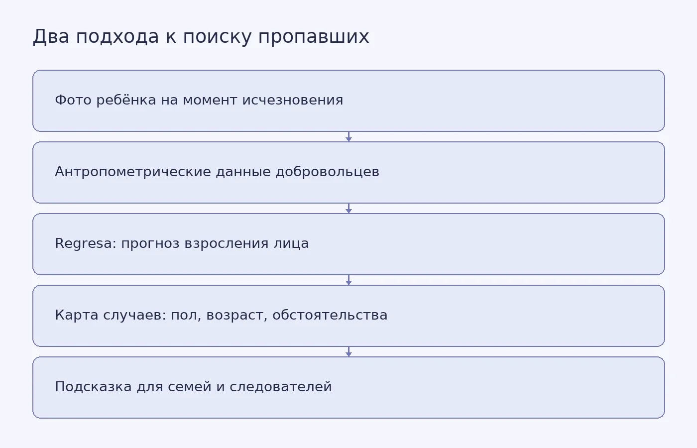 Схема показывает, как антропометрическое моделирование строит обновлённый портрет, а картирование случаев даёт статистическую картину исчезновений