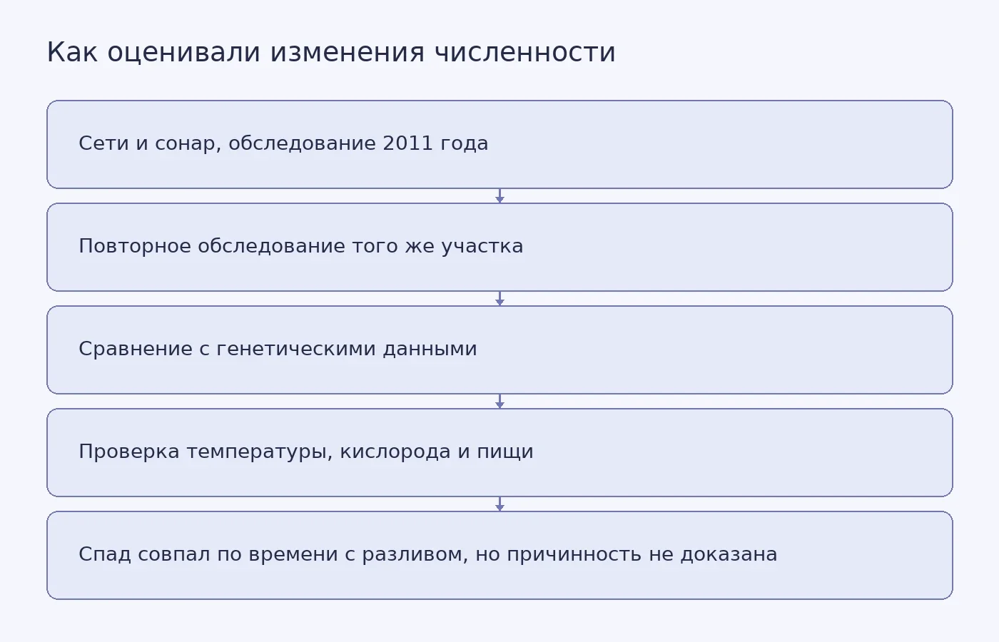 Схема показывает методы сравнения численности животных в сумеречной зоне и объясняет, почему временное совпадение с разливом не доказывает причинную связь.