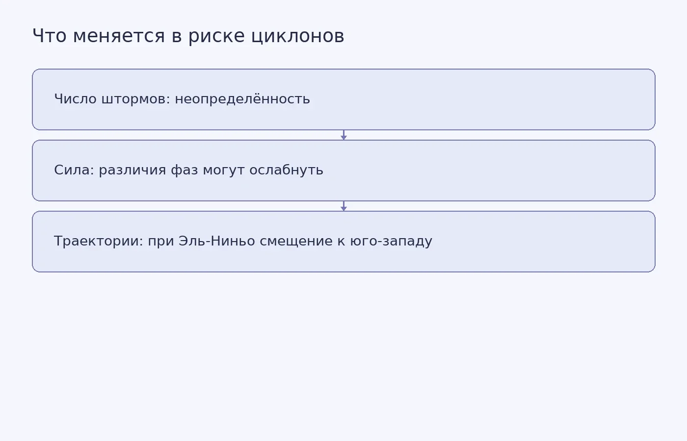 Схема показывает, что число циклонов, их ветровая опасность и траектории являются разными характеристиками риска у Гавайских островов.