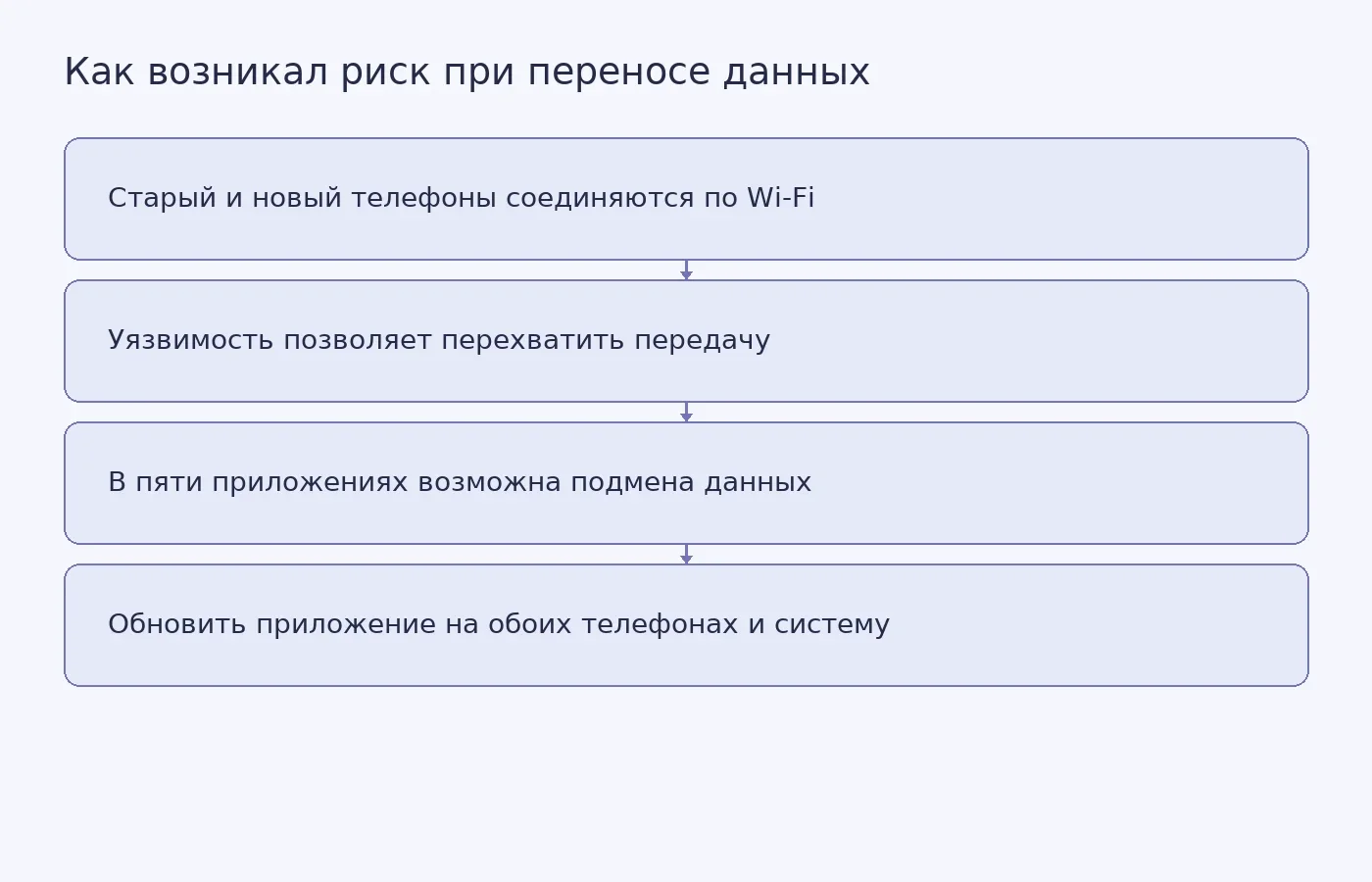 Схема показывает возможный перехват или подмену данных при беспроводном переносе и рекомендацию установить обновления.