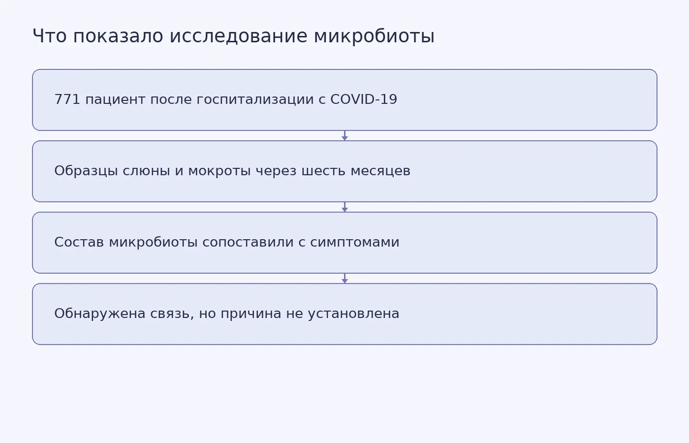 Схема показывает набор и анализ образцов, а также ограничение: наблюдаемая связь микробиоты с симптомами не доказывает причинную роль бактерий.