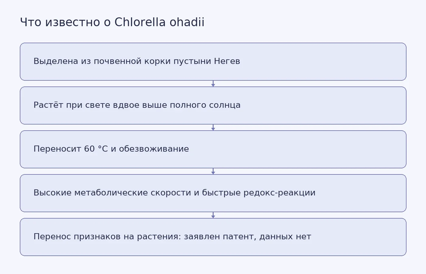 Схема показывает путь от выделения водоросли в пустыне до заявленного переноса её признаков на сельхозрастения