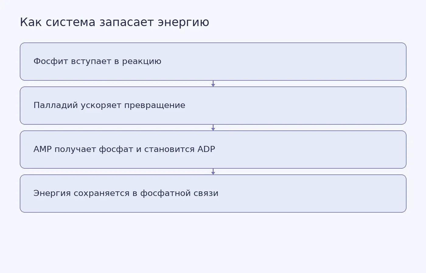 Схема условного механизма фосфорилирования AMP с участием фосфита и палладия без фермента