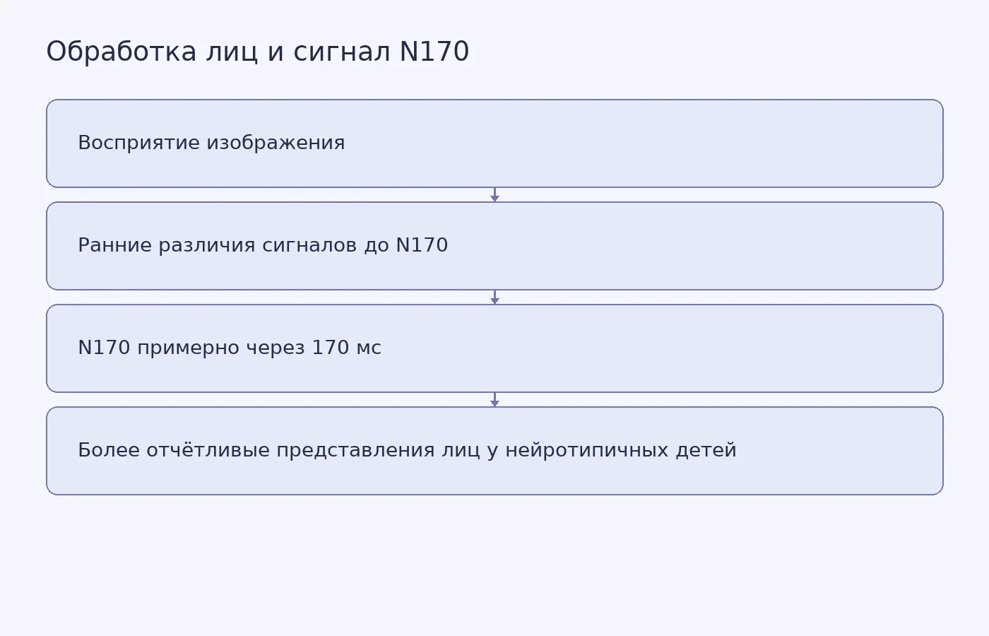 Схема показывает, что исследование обнаружило групповые различия в сигналах обработки лиц до N170, но не определило точную раннюю стадию.