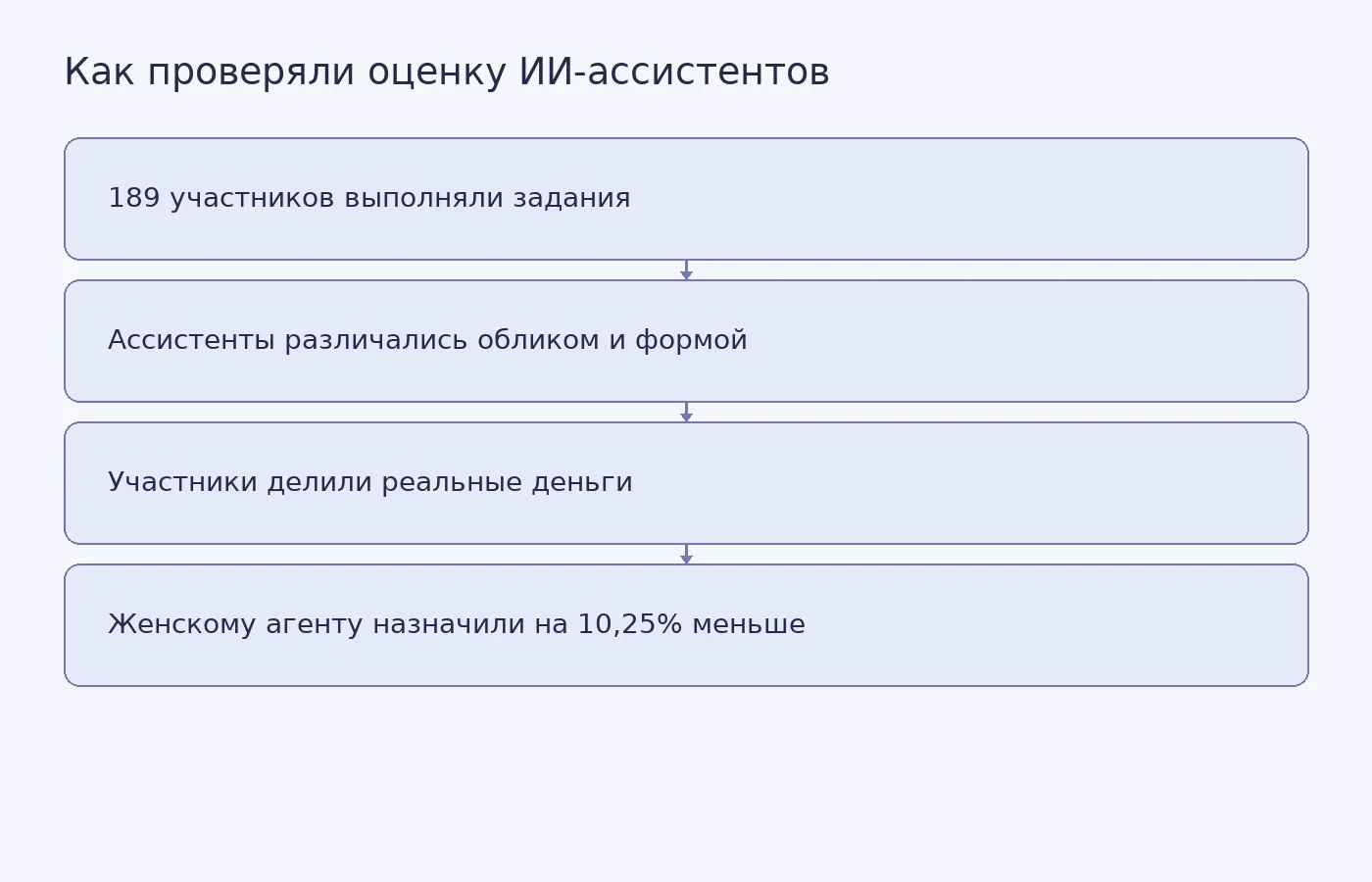 Схема эксперимента: участники выполняют задания с ИИ-ассистентами, затем распределяют деньги; показана разница вознаграждения между женским и мужским агентами.