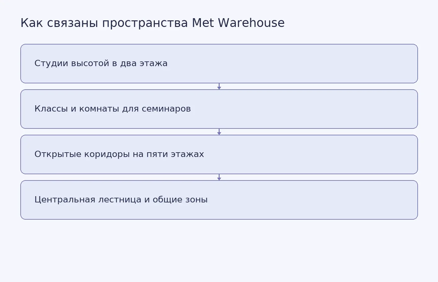 Схема показывает расположение студий, учебных помещений и общих маршрутов в здании MIT Met Warehouse.