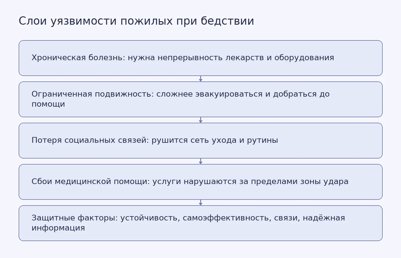 Схема показывает, как четыре фактора уязвимости складываются и как защитные факторы могут снижать риск