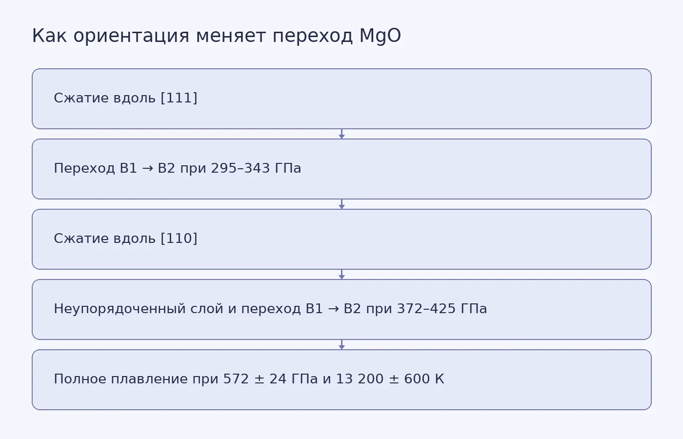 Схема сравнивает два пути фазового перехода оксида магния при сжатии вдоль направлений [111] и [110] и показывает общую границу полного плавления