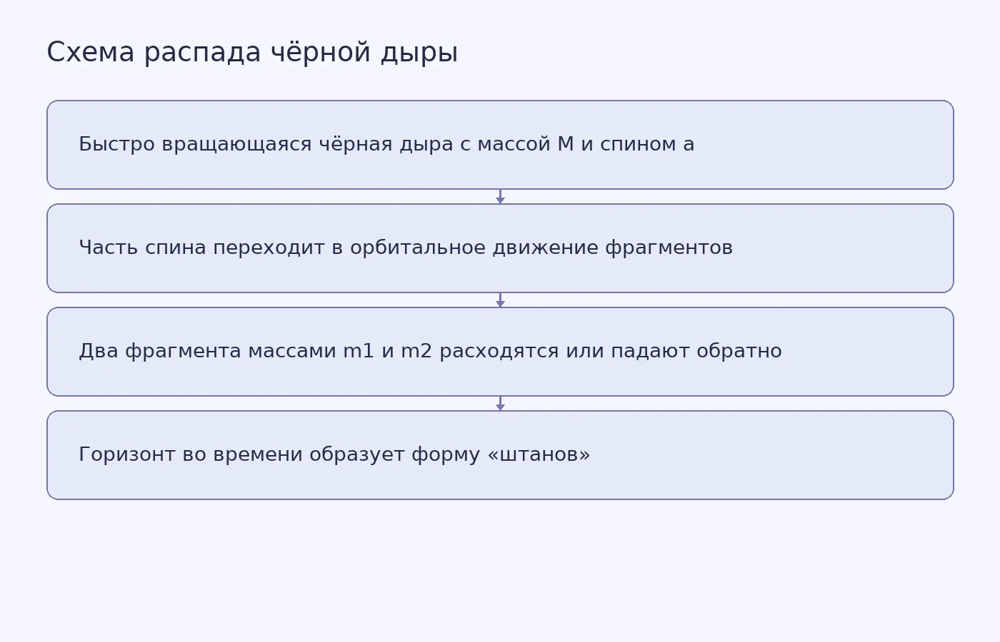 Схема распада чёрной дыры: от быстро вращающейся исходной дыры к двум фрагментам, соединённым «штаниной» горизонта.