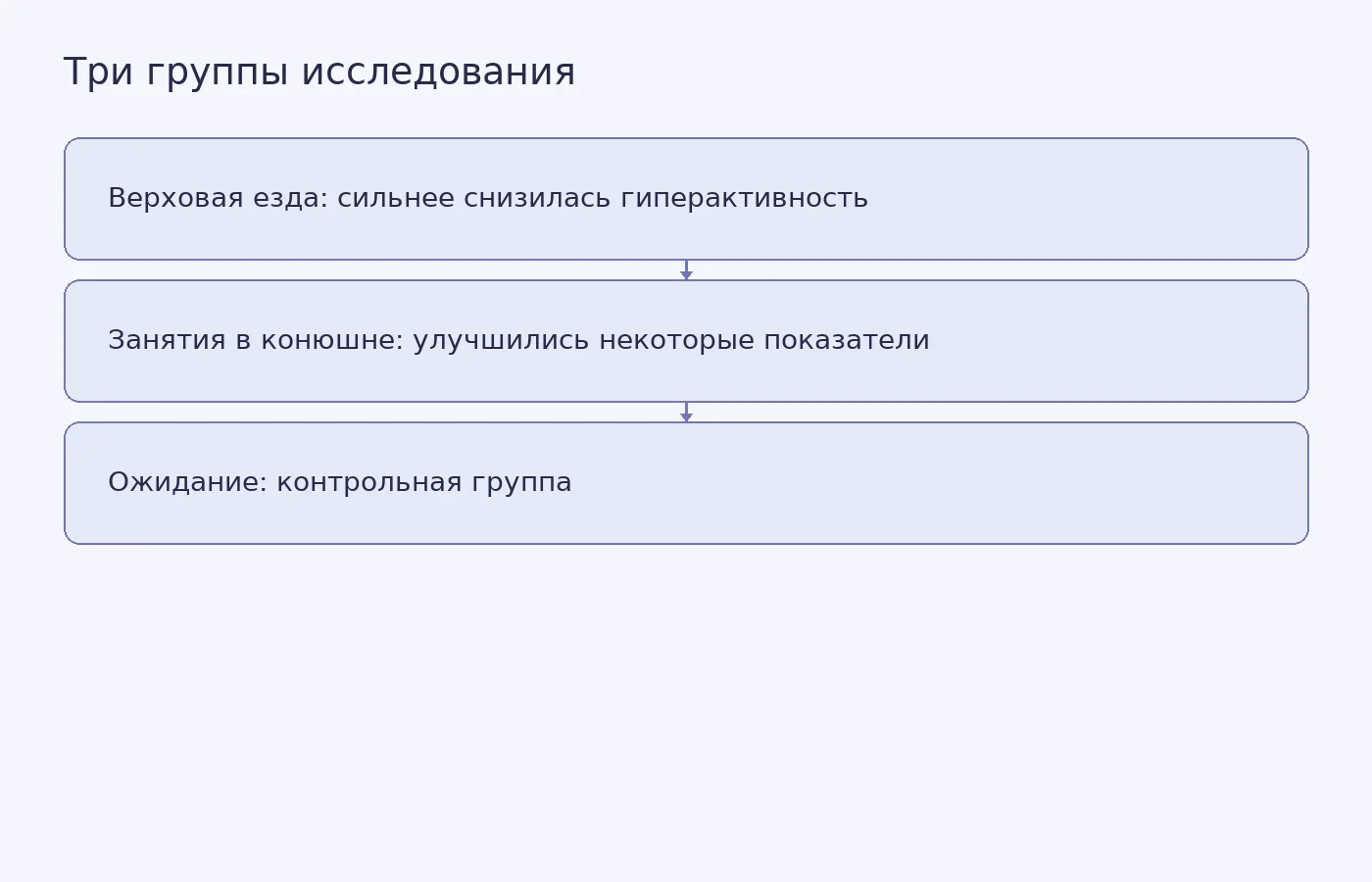 Схема сравнивает три группы исследования; обе программы с участием лошадей улучшили некоторые показатели по сравнению с ожиданием, а верховая езда сильнее повлияла на гиперактивность.