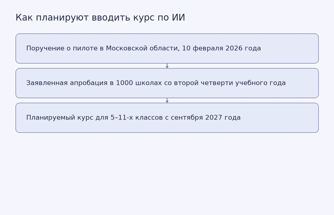 Схема показывает различие между поручением о пилотном проекте, заявленной апробацией в 1000 школах и планируемым введением курса с сентября 2027 года