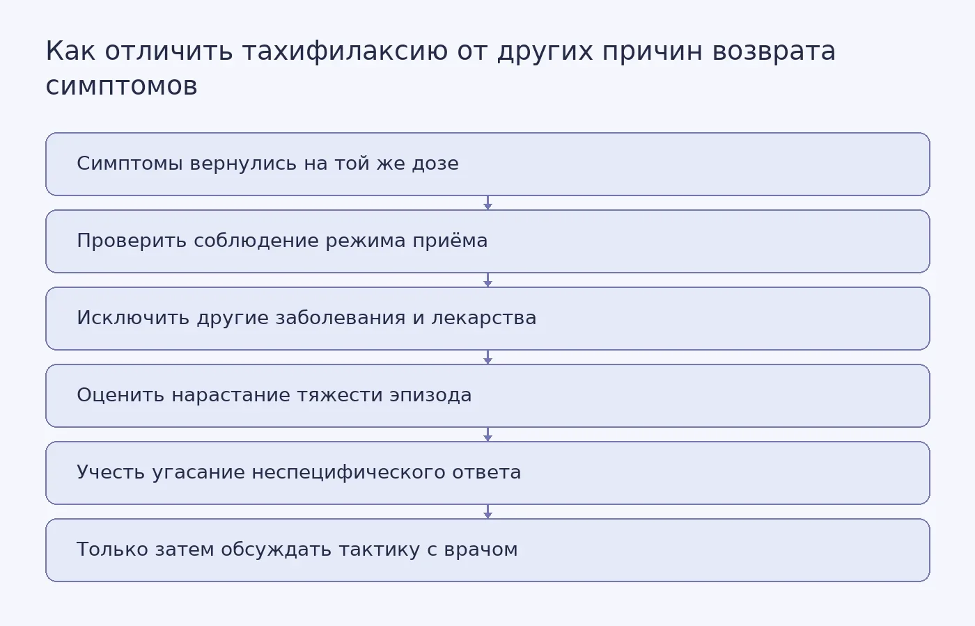 Схема показывает последовательность проверок, которая позволяет отделить предполагаемую тахифилаксию от других объяснений возврата симптомов депрессии.