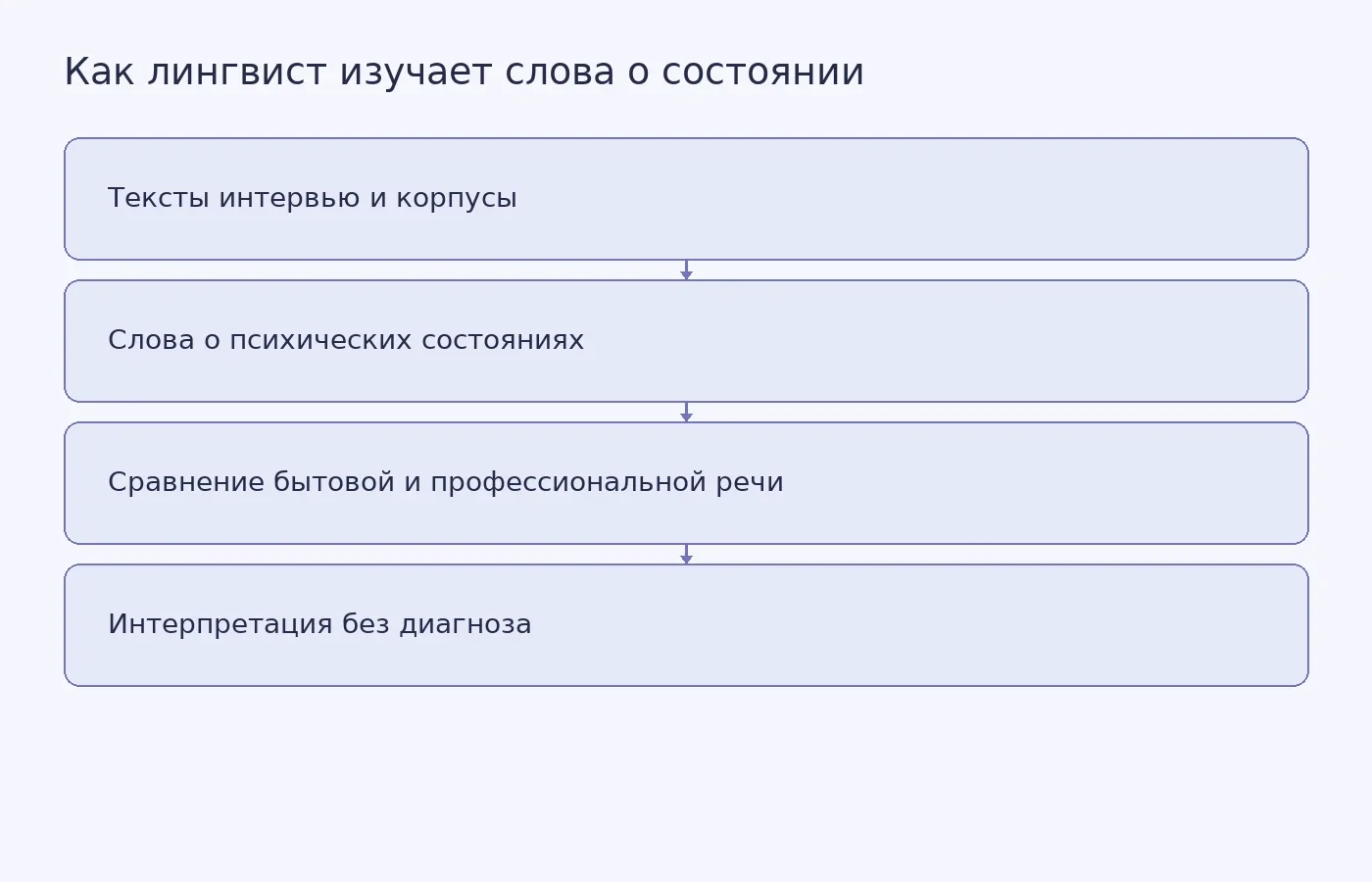 Схема показывает, как лингвистический анализ текстов помогает сравнивать бытовые и профессиональные обозначения психических состояний, не заменяя диагностику.