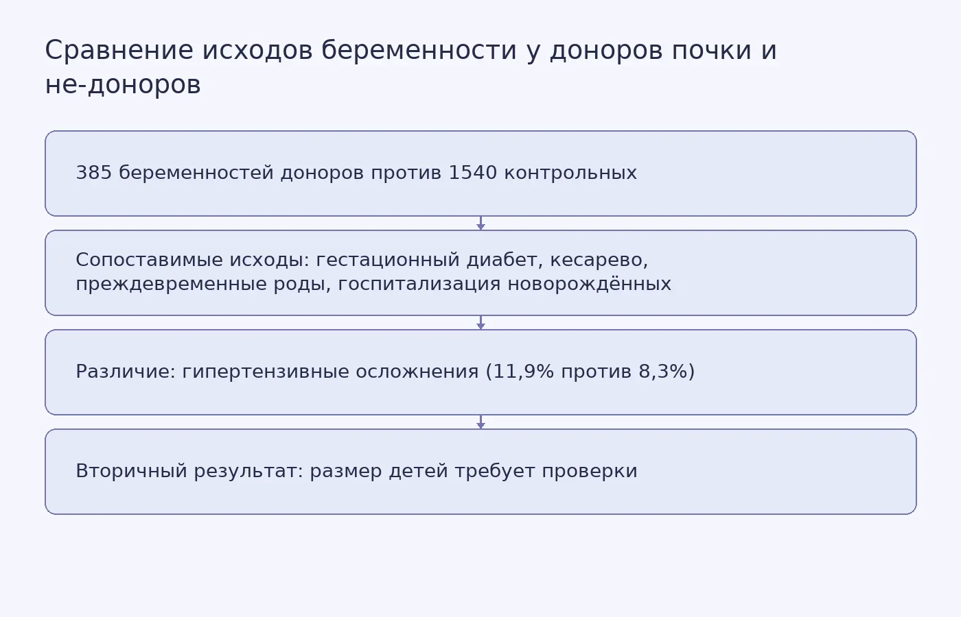 Схема сравнения исходов беременности: одинаковые частоты у доноров и не-доноров, разница по гипертензивным осложнениям, неопределённость по размеру детей