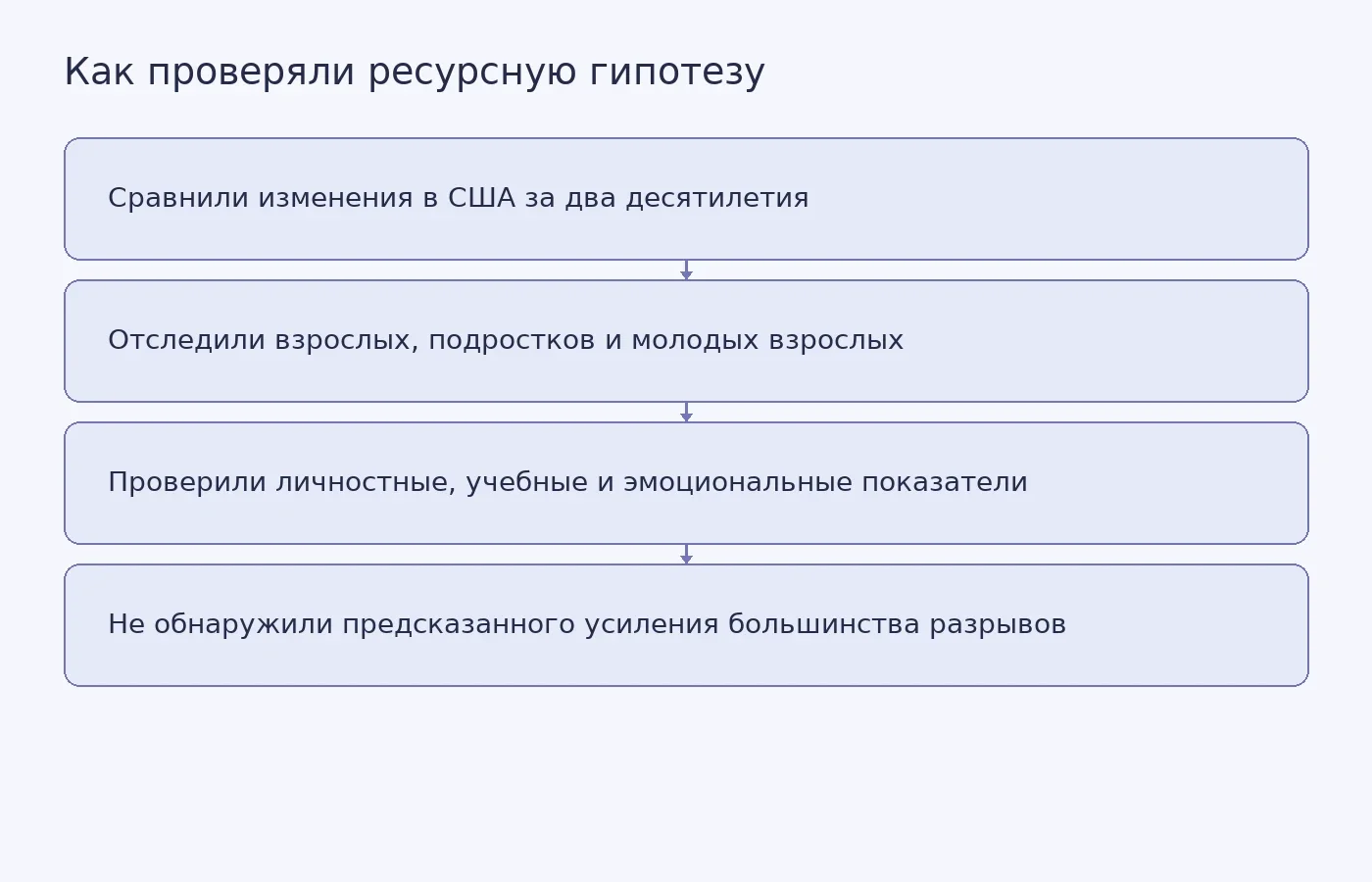 Схема показывает, как продольные данные одних и тех же жителей США проверяли гипотезу об усилении гендерных различий при росте ресурсов и равенства