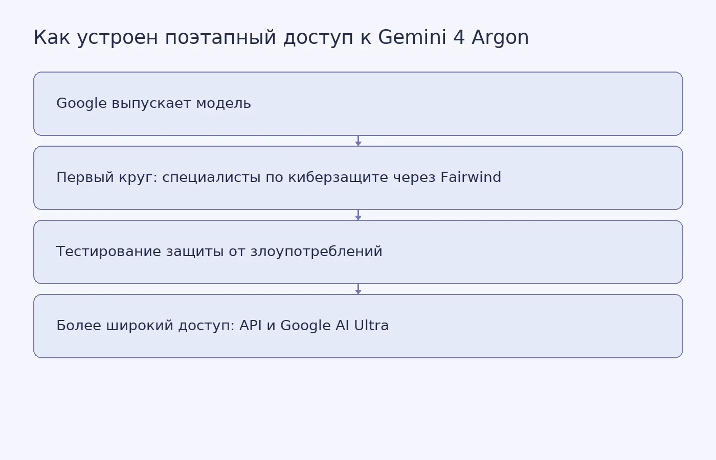 Схема поэтапного открытия доступа к модели: от проверенных специалистов к платным пользователям