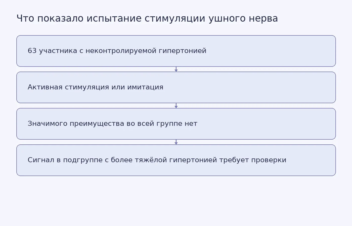Схема испытания SCRATCH-HTN: сравнение активной стимуляции с имитацией и различие между общим результатом и предварительным сигналом в подгруппе
