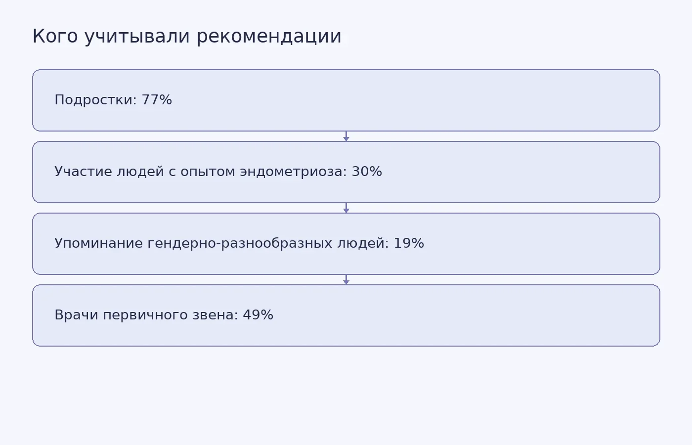 Доли из 47 рекомендаций, в которых учитывали подростков, сообщали об участии людей с опытом эндометриоза, упоминали гендерно-разнообразных людей и включали врачей первичного звена