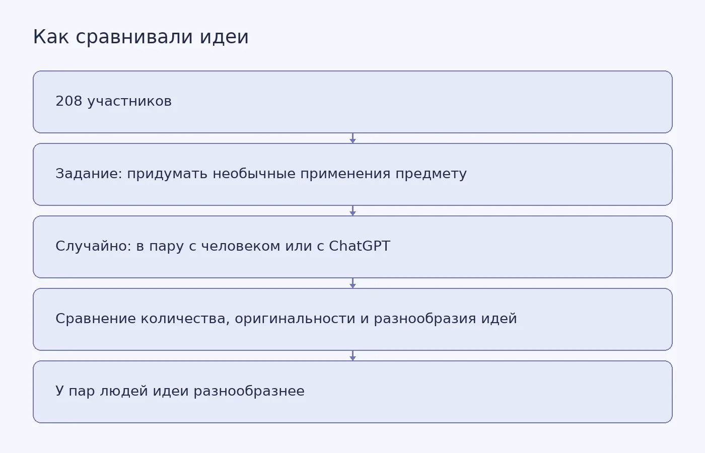 Схема показывает устройство эксперимента и основной результат: пары людей предложили более разнообразные идеи, чем участники, работавшие с ChatGPT.