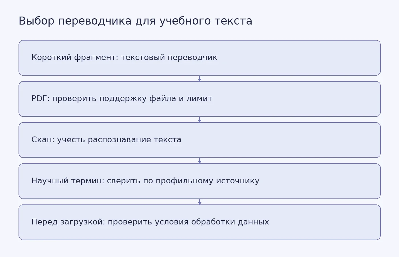 Схема выбора приложения для перевода учебного материала по формату файла, наличию скана, терминологии и конфиденциальности