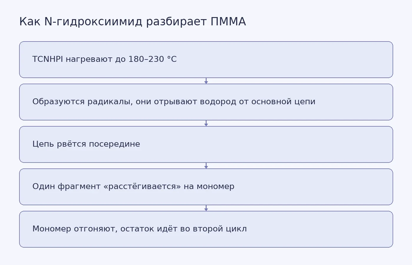 Схема разрыва цепи ПММА под действием N-гидроксиимида с образованием мономера
