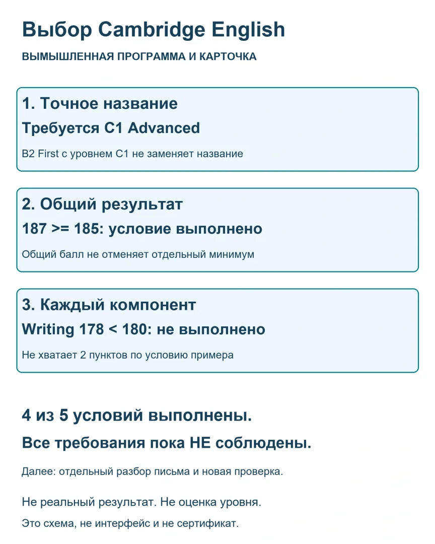 Как выбрать экзамен Cambridge English: требования и учебный пример