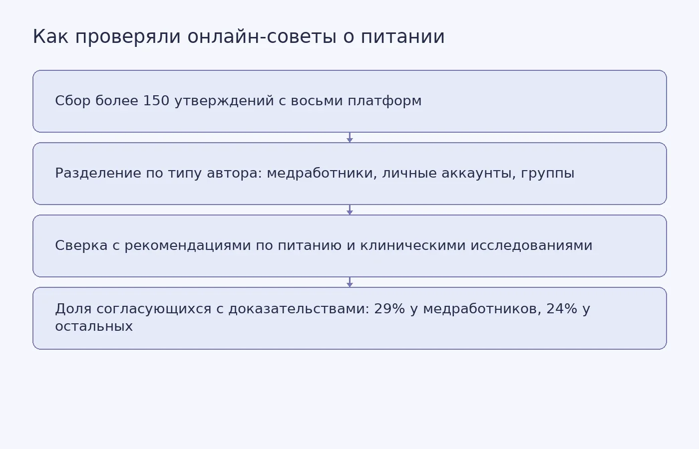 Схема показывает этапы анализа онлайн-утверждений о питании при раке груди и долю советов, согласующихся с научными доказательствами, по типам авторов