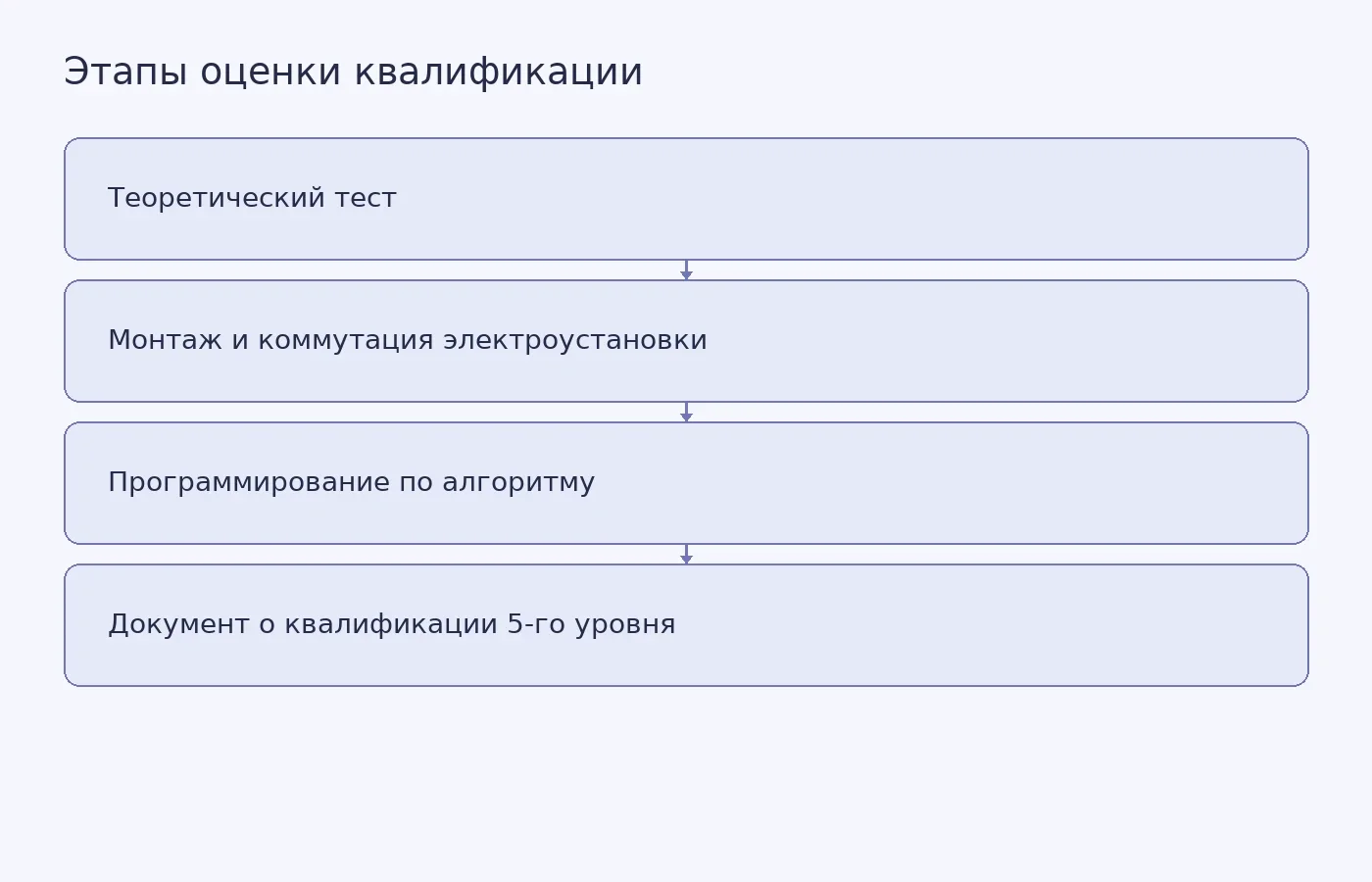 Схема показывает этапы независимой оценки квалификации участников чемпионата IEK: от теоретического теста и практического задания до получения документа о квалификации.