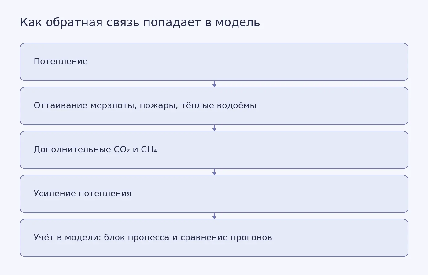 Схема показывает петлю обратной связи: потепление усиливает природные выбросы, которые добавляют потепление, и место, где модель должна учитывать этот процесс