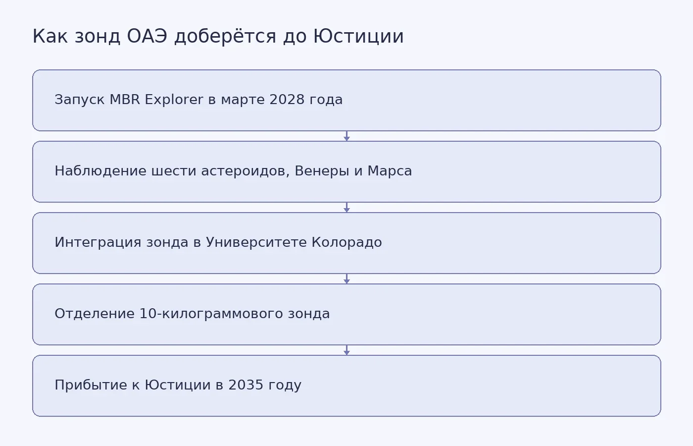 Схема этапов миссии EMA от запуска основного аппарата до прибытия созданного в ОАЭ зонда к астероиду Юстиция