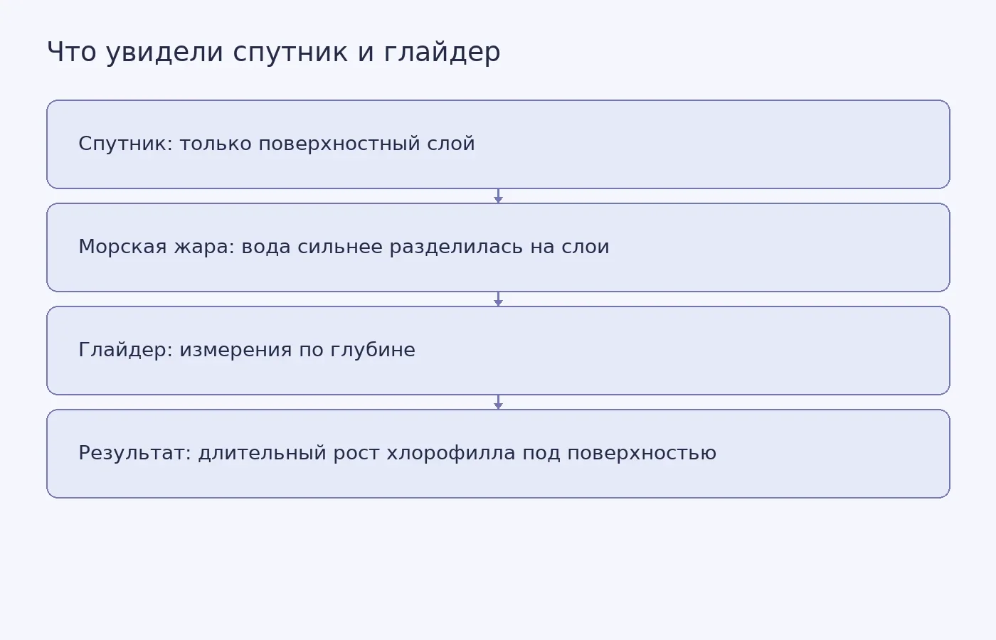 Схема показывает разницу между спутниковым наблюдением поверхности моря и измерениями глайдера по глубине, где обнаружился продолжительный рост хлорофилла.