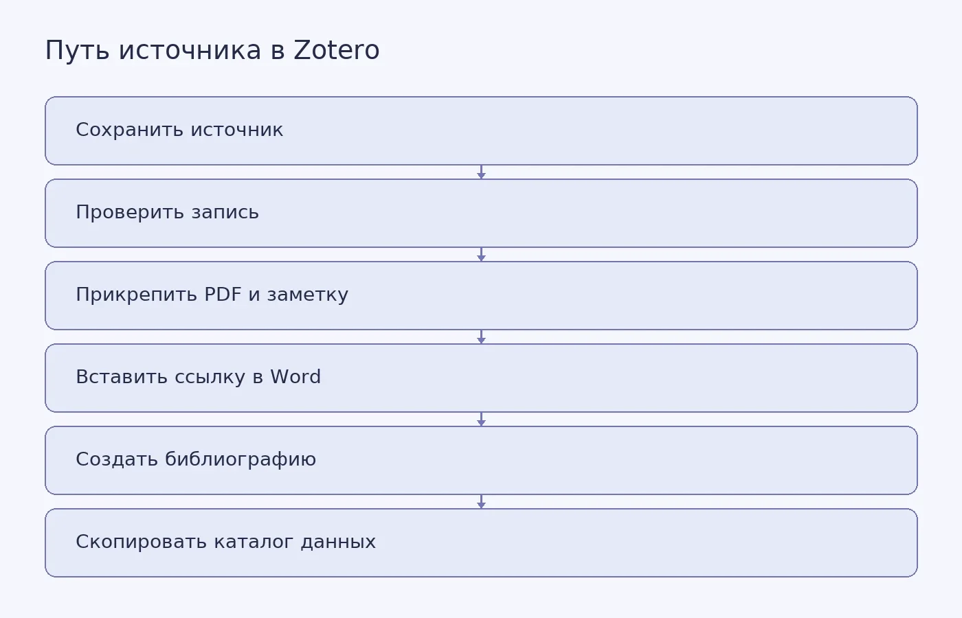 Концептуальная схема показывает путь источника от сохранения и проверки в Zotero до цитирования в Word и резервного копирования библиотеки.
