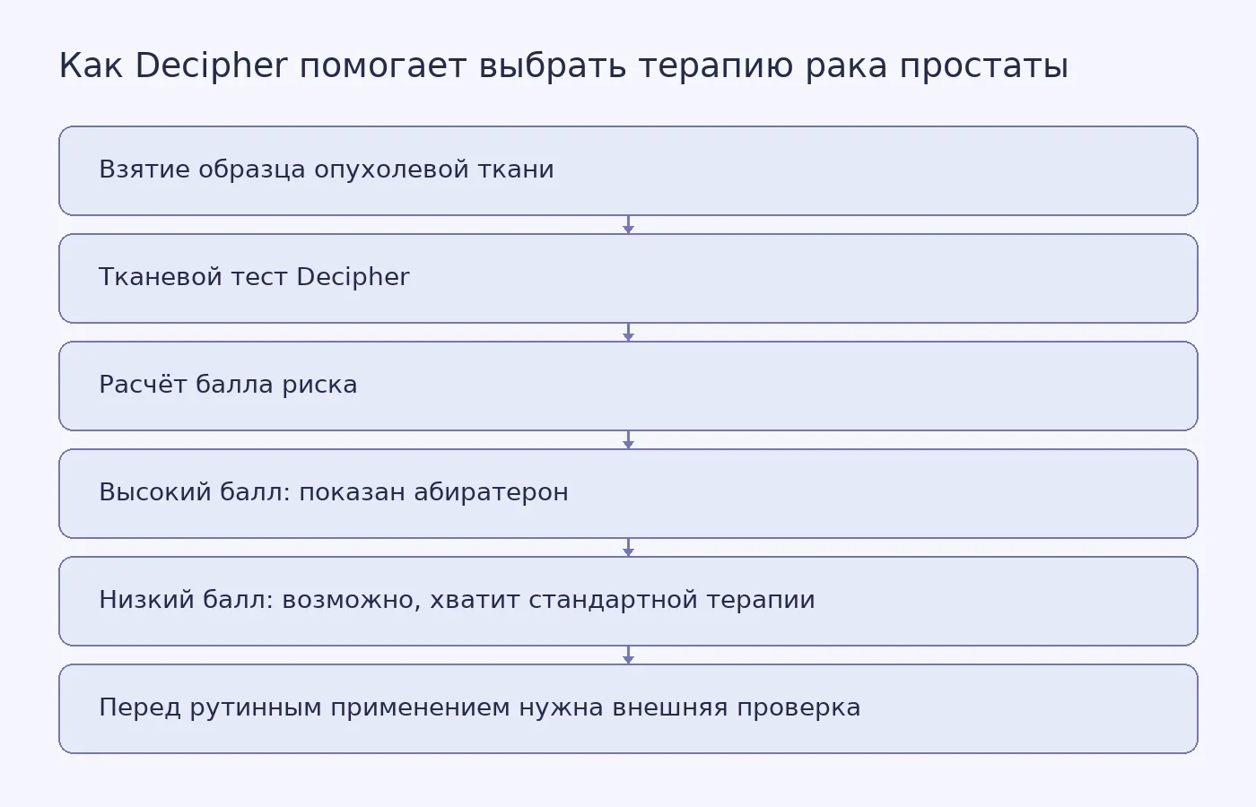 Схема: образец опухоли → Decipher → балл риска → решение о назначении абиратерона; авторы подчёркивают необходимость внешней валидации