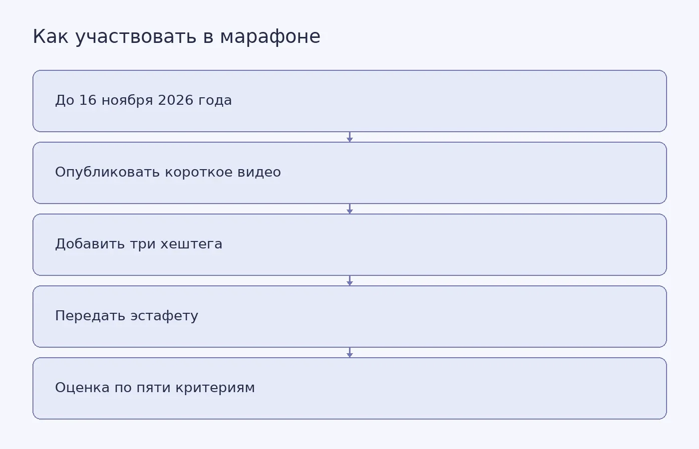 Последовательность участия в марафоне «Стажерские байки» и критерии оценки историй