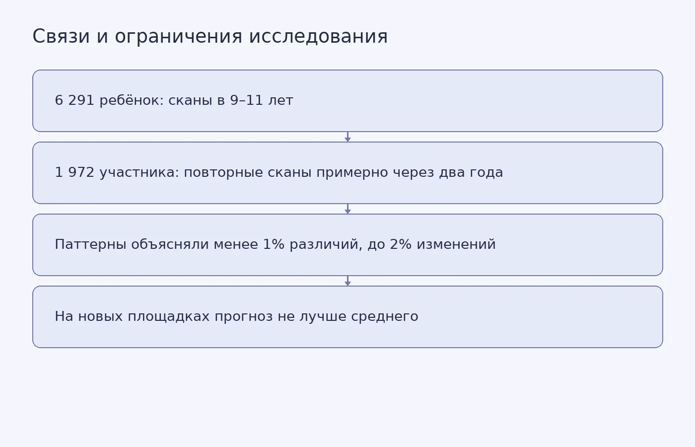 Схема показывает размер выборки, повторное наблюдение и низкую переносимость моделей между исследовательскими площадками.