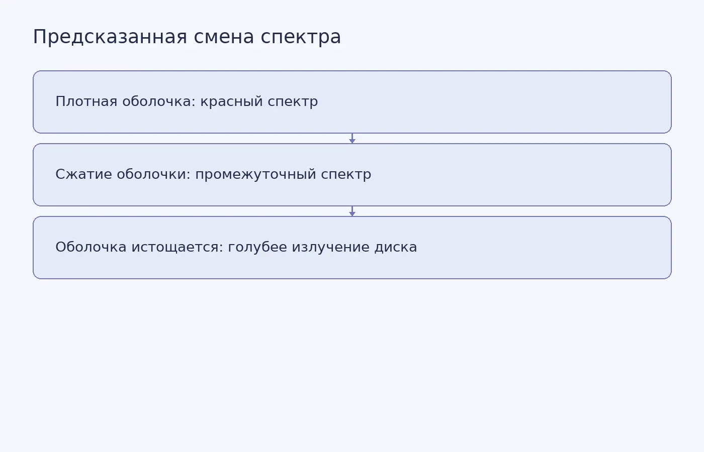 Концептуальная схема модельной последовательности от красного источника с плотной газовой оболочкой через промежуточный спектр к более голубому при открытии аккреционного диска. Это предсказание модели, а не наблюдаемая история одного объекта.