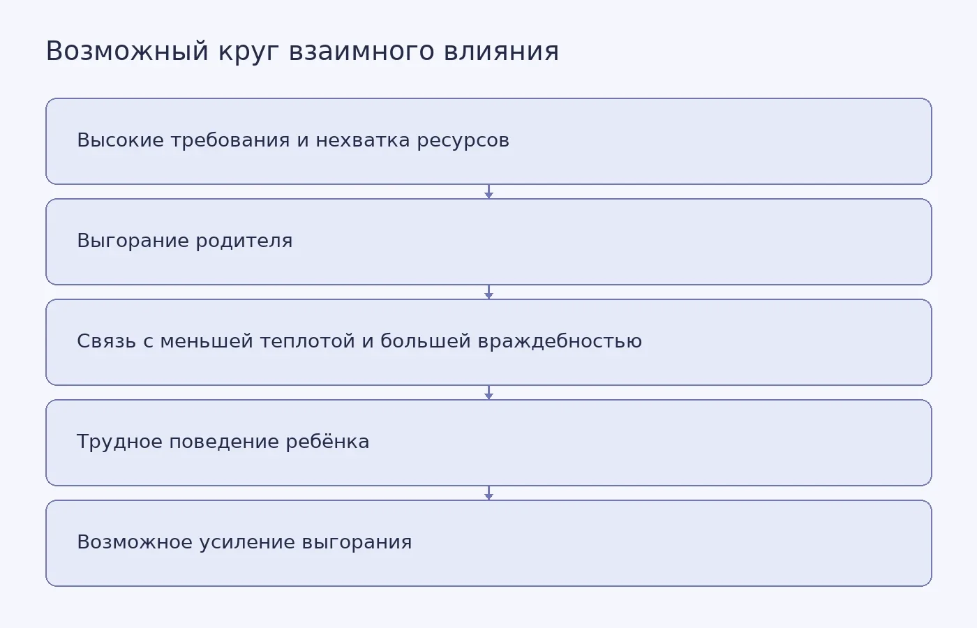Концептуальная схема показывает описанное во вторичном источнике возможное взаимное влияние выгорания, родительских практик и поведения ребёнка; она не означает, что причинный цикл был проверен во времени.