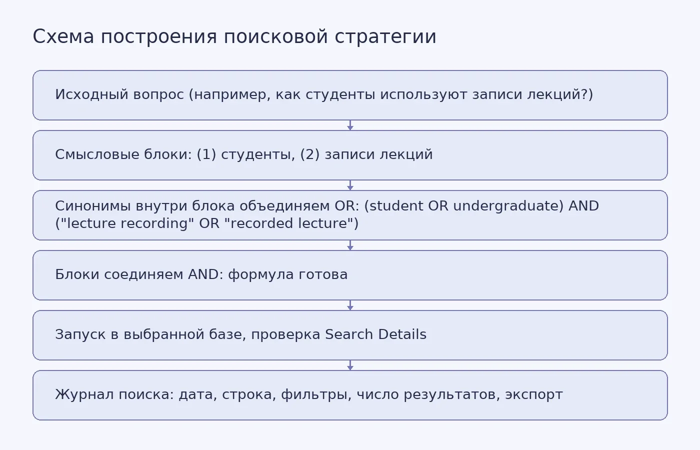 Схема перехода от исследовательского вопроса к поисковой формуле и журналу: вопрос делится на понятия, внутри понятий термины соединяются OR, понятия — AND, затем выполняется поиск, проверяется перевод запроса и всё документируется в таблице.