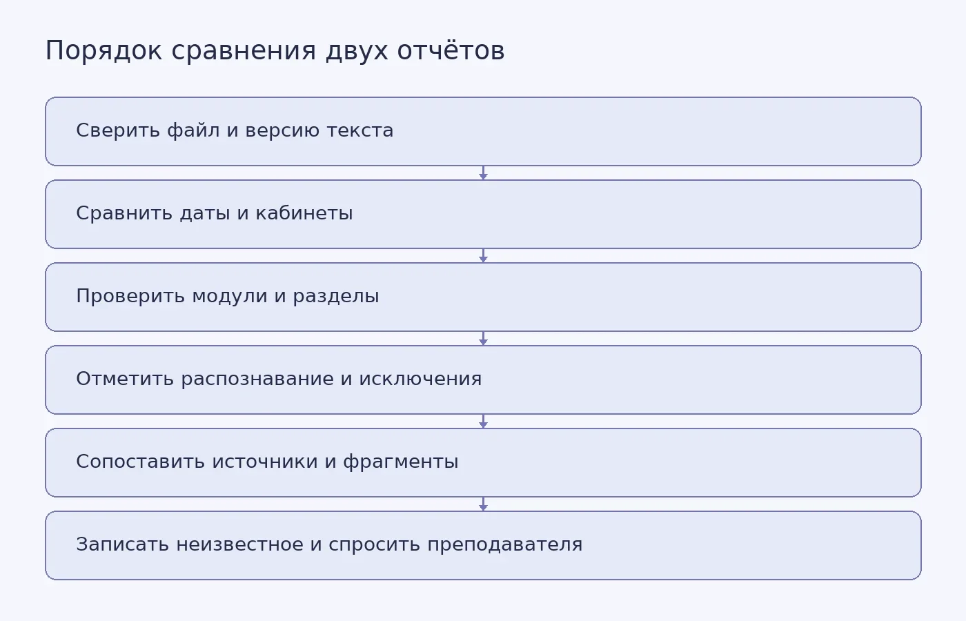 Схема показывает порядок сравнения двух отчётов: от проверки версии документа и настроек до фиксации расхождений и обращения к преподавателю.